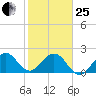 West Palm Beach tide chart for Sunday, January 25, 2026