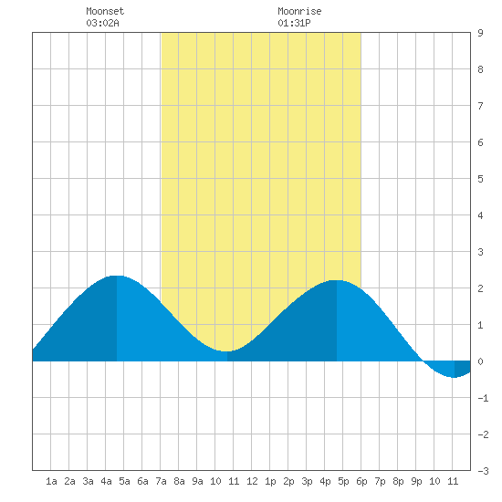 West Palm Beach tide chart for Wednesday, January 28, 2026
