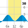 West Palm Beach tide chart for Friday, January 30, 2026