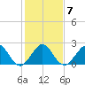 West Palm Beach tide chart for Wednesday, January 7, 2026