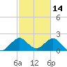 West Palm Beach tide chart for Saturday, February 14, 2026