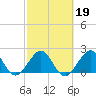 West Palm Beach tide chart for Thursday, February 19, 2026