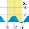 West Palm Beach tide chart for Saturday, February 21, 2026