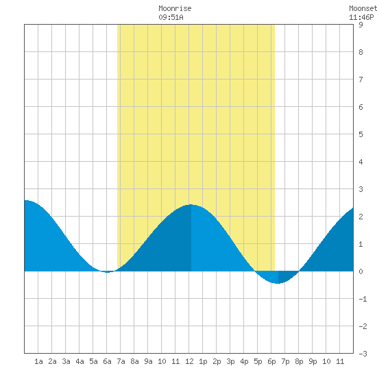 West Palm Beach tide chart for Sunday, February 22, 2026