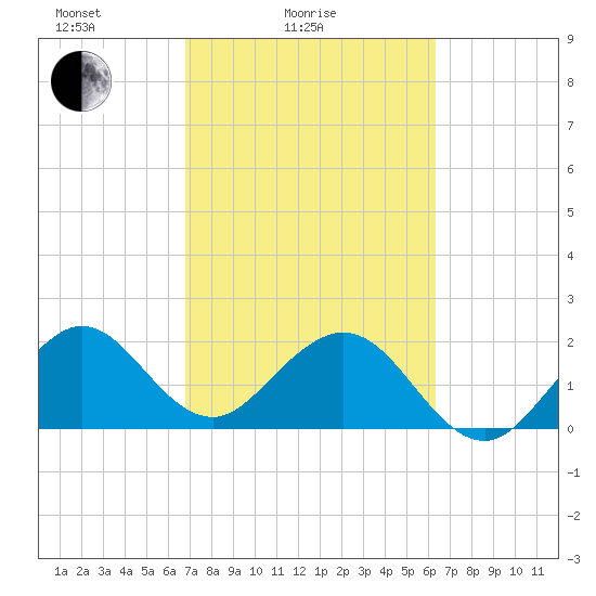 West Palm Beach tide chart for Tuesday, February 24, 2026