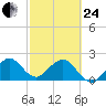 West Palm Beach tide chart for Tuesday, February 24, 2026