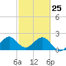 West Palm Beach tide chart for Wednesday, February 25, 2026