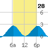 West Palm Beach tide chart for Saturday, February 28, 2026