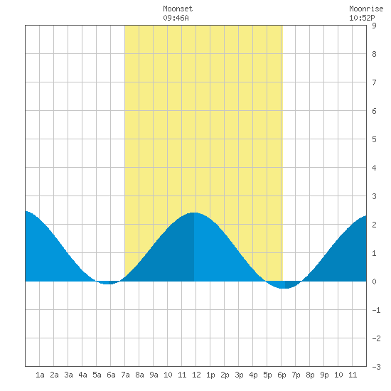 West Palm Beach tide chart for Friday, February 6, 2026