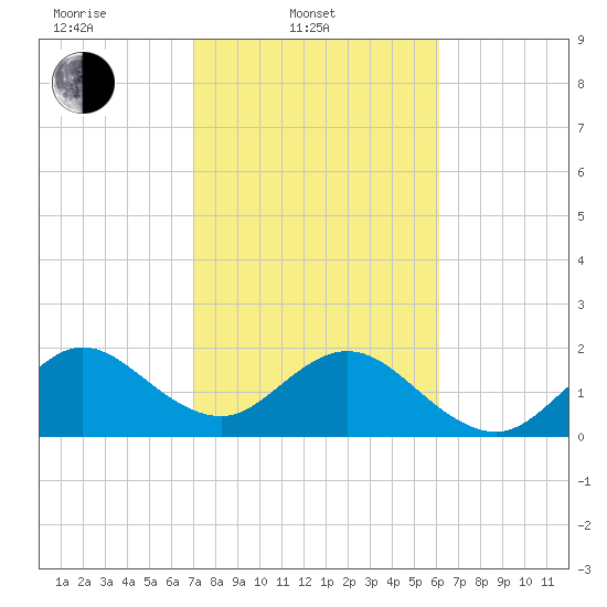 West Palm Beach tide chart for Monday, February 9, 2026