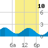 West Palm Beach tide chart for Tuesday, March 10, 2026