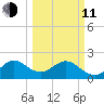 West Palm Beach tide chart for Wednesday, March 11, 2026