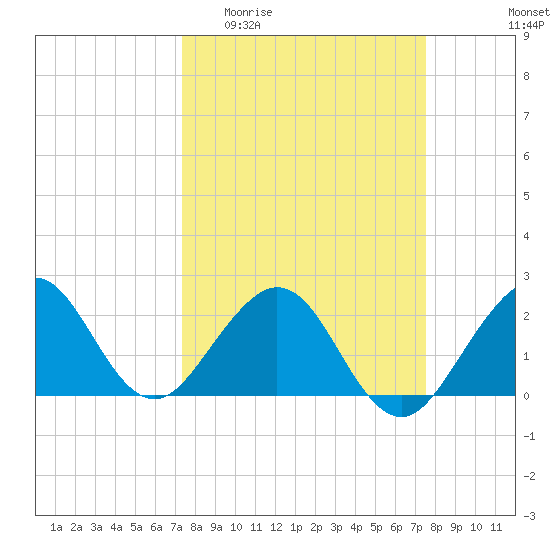West Palm Beach tide chart for Sunday, March 22, 2026