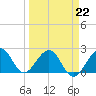 West Palm Beach tide chart for Sunday, March 22, 2026