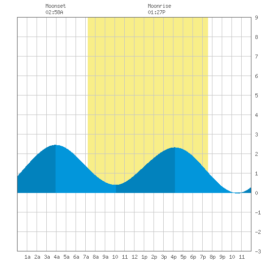 West Palm Beach tide chart for Thursday, March 26, 2026