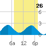 West Palm Beach tide chart for Thursday, March 26, 2026