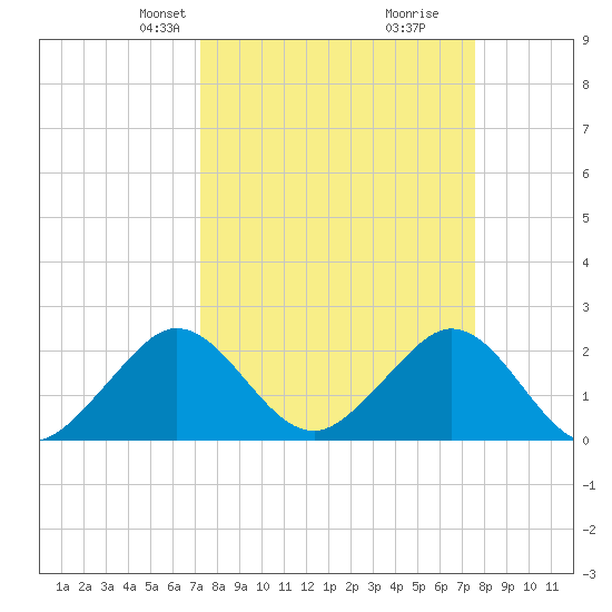 West Palm Beach tide chart for Saturday, March 28, 2026