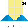 West Palm Beach tide chart for Saturday, March 28, 2026