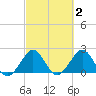 West Palm Beach tide chart for Monday, March 2, 2026