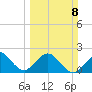 West Palm Beach tide chart for Sunday, March 8, 2026