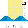 West Palm Beach tide chart for Sunday, April 12, 2026