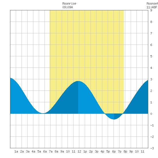 West Palm Beach tide chart for Monday, April 20, 2026