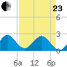 West Palm Beach tide chart for Thursday, April 23, 2026