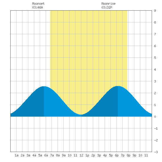 West Palm Beach tide chart for Sunday, April 26, 2026