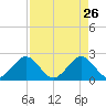 West Palm Beach tide chart for Sunday, April 26, 2026