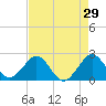 West Palm Beach tide chart for Wednesday, April 29, 2026