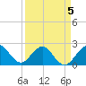 West Palm Beach tide chart for Sunday, April 5, 2026