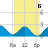 West Palm Beach tide chart for Monday, April 6, 2026