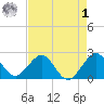 West Palm Beach tide chart for Friday, May 1, 2026