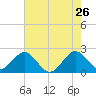 West Palm Beach tide chart for Tuesday, May 26, 2026