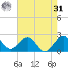 West Palm Beach tide chart for Sunday, May 31, 2026