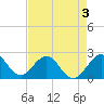 West Palm Beach tide chart for Sunday, May 3, 2026