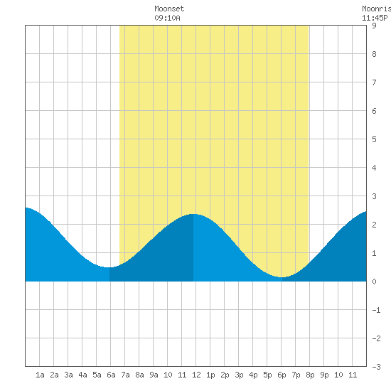 West Palm Beach tide chart for Tuesday, May 5, 2026