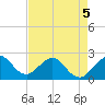 West Palm Beach tide chart for Tuesday, May 5, 2026