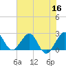 West Palm Beach tide chart for Tuesday, June 16, 2026