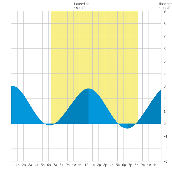West Palm Beach tide chart for Thursday, June 18, 2026