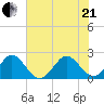 West Palm Beach tide chart for Sunday, June 21, 2026