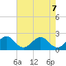 West Palm Beach tide chart for Sunday, June 7, 2026