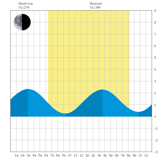 West Palm Beach tide chart for Monday, June 8, 2026