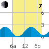 West Palm Beach tide chart for Tuesday, July 7, 2026