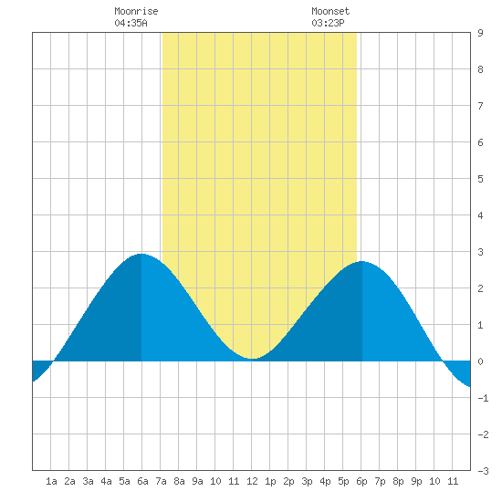 Palm Beach tide chart for Sunday, January 10, 2021