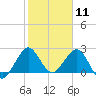 Palm Beach tide chart for Monday, January 11, 2021