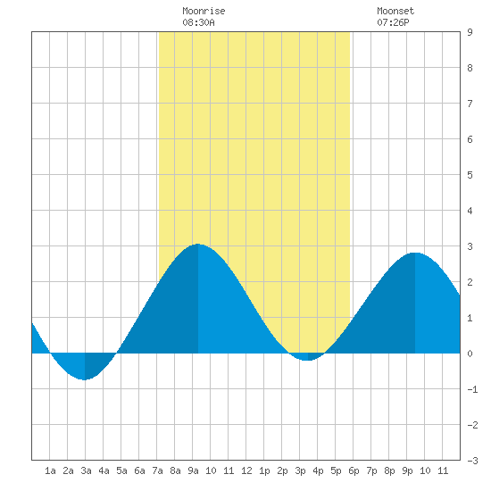 Palm Beach tide chart for Thursday, January 14, 2021