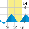 Palm Beach tide chart for Thursday, January 14, 2021
