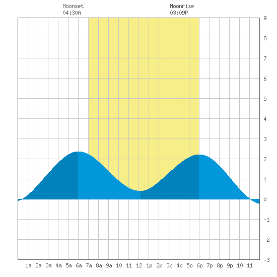 Palm Beach tide chart for Monday, January 25, 2021