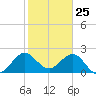 Palm Beach tide chart for Monday, January 25, 2021